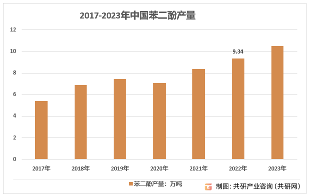 2017-2023年中国苯二酚产量