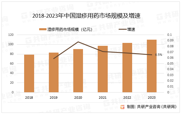 2018-2023年中国湿疹用药市场规模及增速