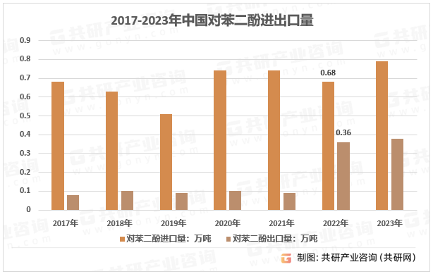 2017-2023年中国对苯二酚进出口量