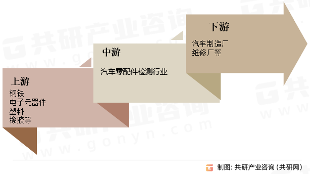 汽车零配件检测业产业链