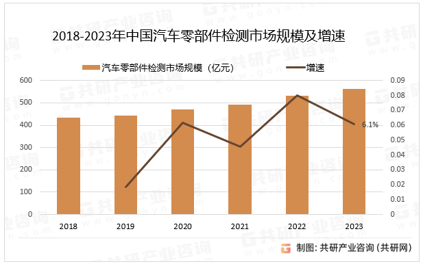 2018-2023年中国汽车零部件检测市场规模及增速