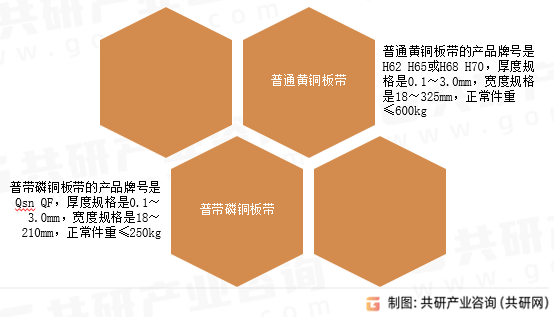 精密铜带行业分类