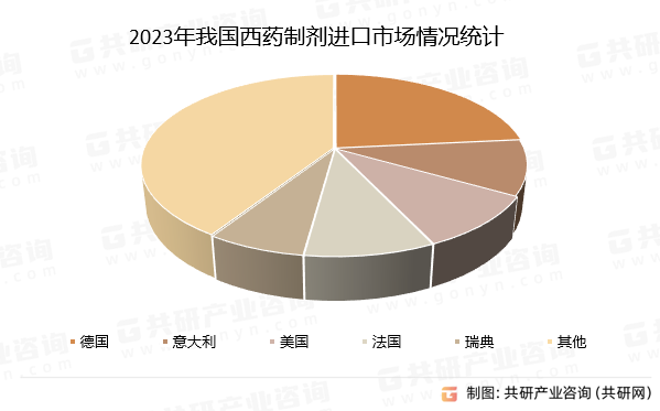 2023年我国西药制剂进口市场情况统计