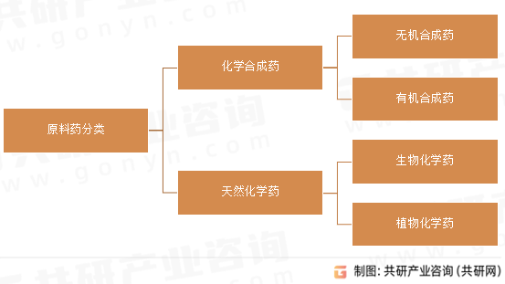 原料药分类