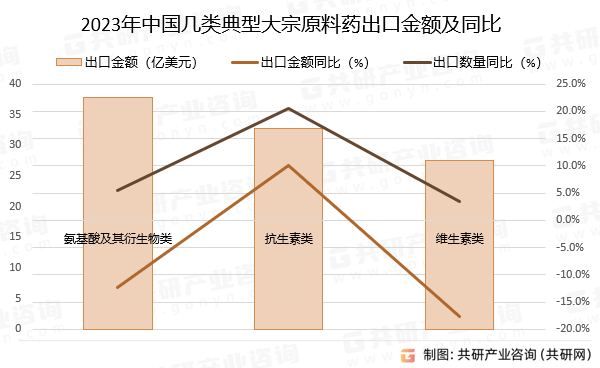 2023年中国几类典型大宗原料药出口金额及同比
