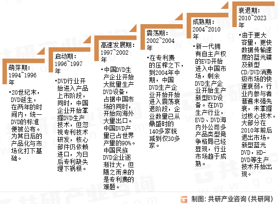 数字光盘发展历程