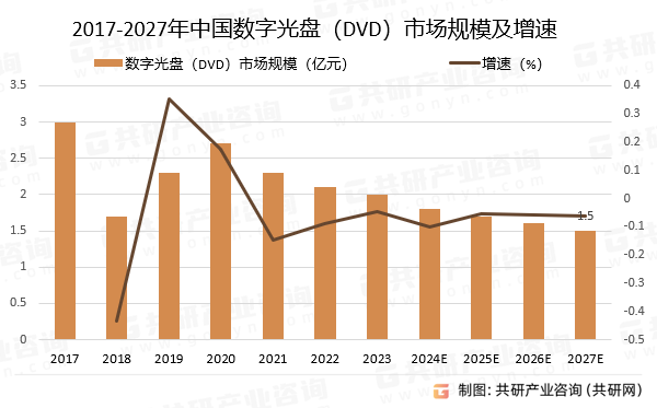 2017-2027年中国数字光盘（DVD）市场规模预测及增速