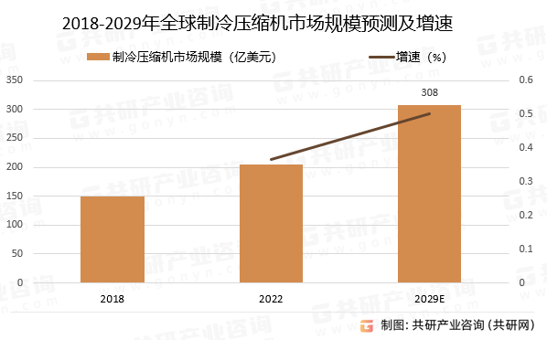 2018-2029年全球制冷压缩机市场规模预测及增速