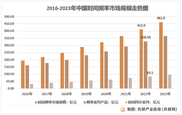 2016-2023年中国时间频率市场规模走势图