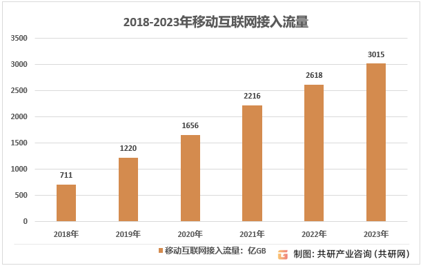 2018—2023年移动互联网接入流量