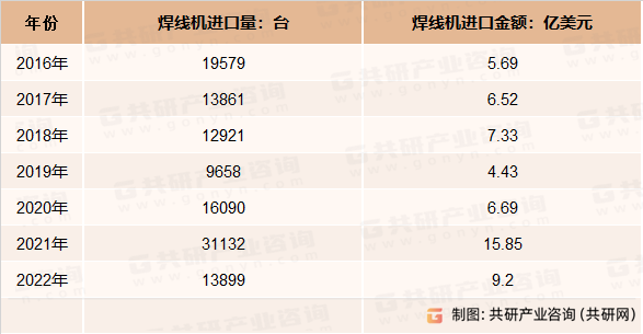 2016-2022年我国焊线机进口量