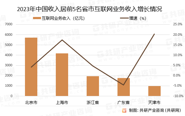 2023年中国收入居前5名省市互联网业务收入增长情况