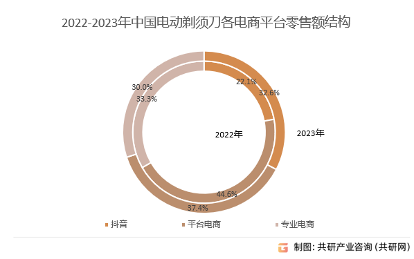 2022-2023年中国电动剃须刀各电商平台零售额结构