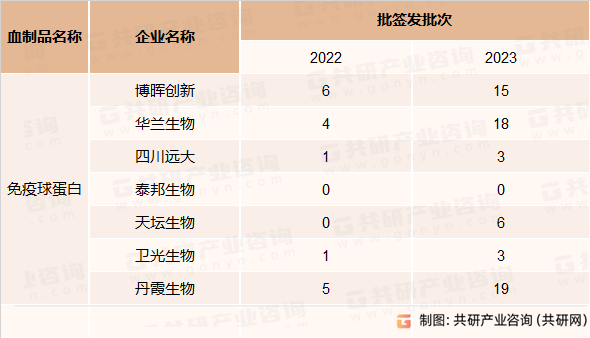 2023年人免疫球蛋白批签发数量及同比增速