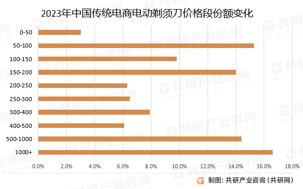 2023年中国传统电商电动剃须刀价格段份额变化