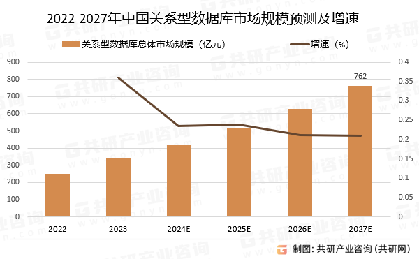 2022-2027年中国关系型数据库总体市场规模预测及增速