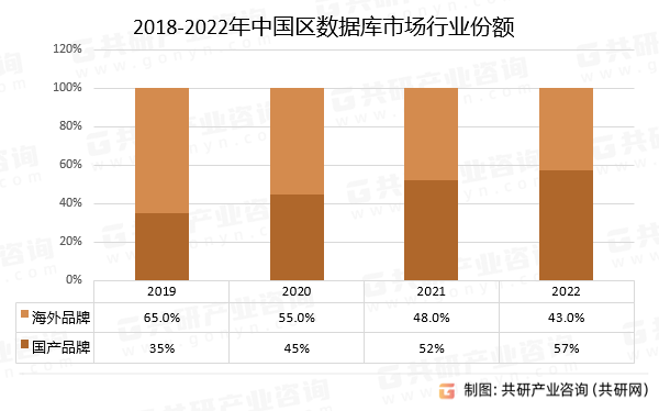 2018-2022年中国区数据库市场行业份额