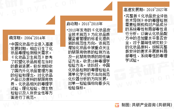 化妆品毒理检测发展历程