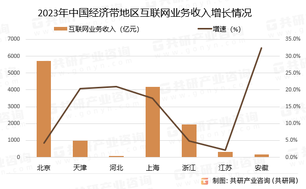 2023年中国经济带地区互联网业务收入增长情况