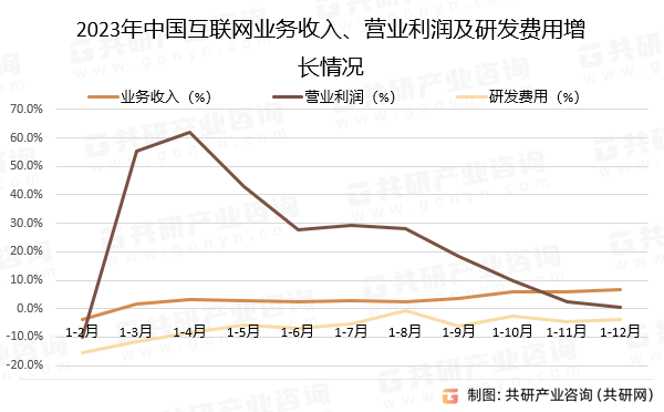 2023年中国互联网业务收入、营业利润及研发费用增长情况