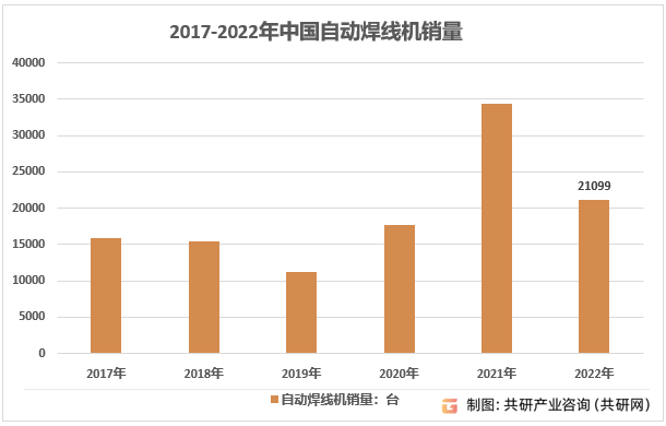 2017-2022年中国自动焊线机销量