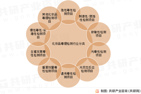 化妆品毒理检测行业分类