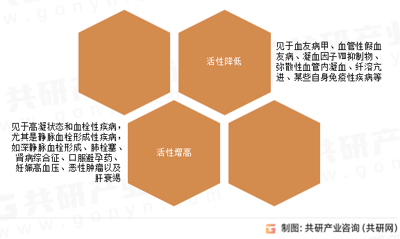凝血因子VIII临床意义