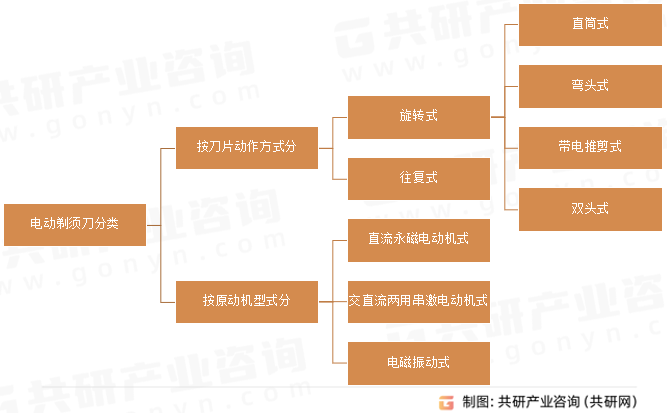 电动剃须刀分类