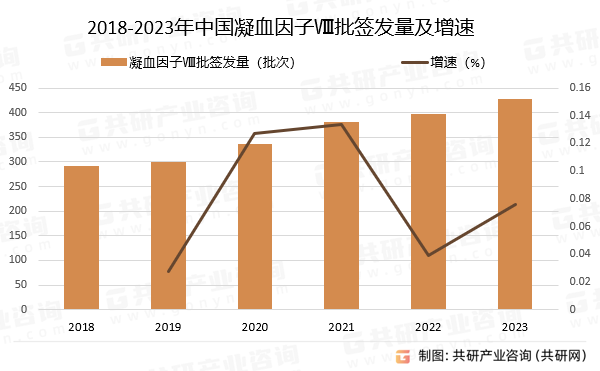 2018-2023年中国凝血因子Ⅷ批签发量及增速