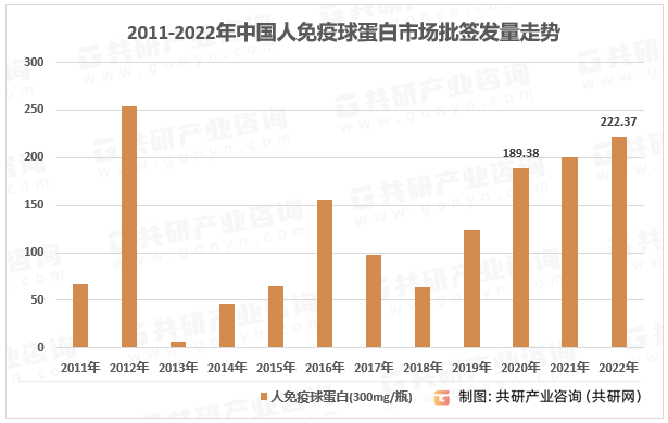 2011-2022年中国人免疫球蛋白市场批签发量走势