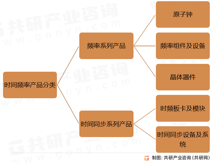 时间频率产品分类