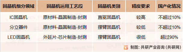 固晶机分类介绍
