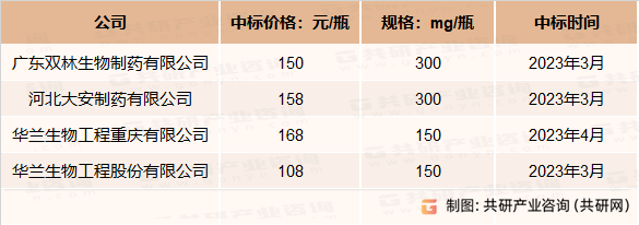人免疫球蛋白部分招标项目价格情况