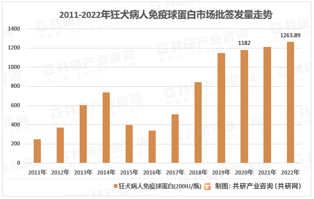2011-2022年狂犬病人免疫球蛋白市场批签发量走势