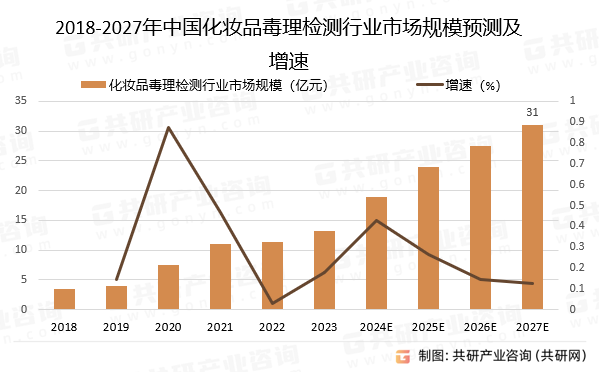 2018-2027年中国化妆品毒理检测行业市场规模预测及增速