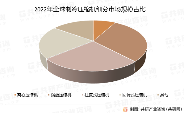 2022年全球制冷压缩机细分市场规模占比