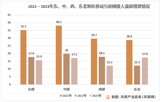 2021－2023年东、中、西、东北地区移动互联网接入流量增速情况