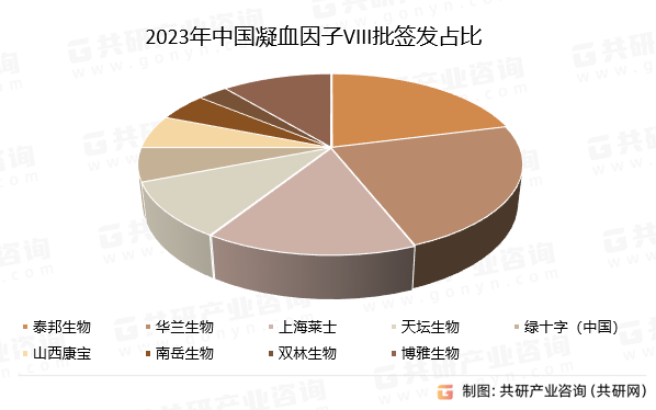 2023年中国凝血因子VIII批签发占比