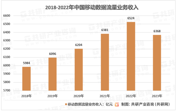 2018-2022年中国移动数据流量业务收入