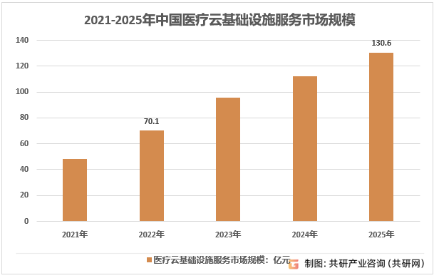 2021-2025年中国医疗云基础设施服务市场规模