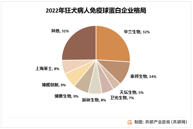 2022年狂犬病人免疫球蛋白企业格局