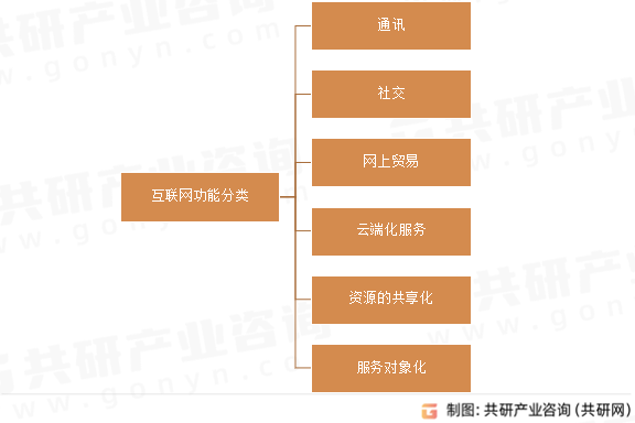 互联网功能分类