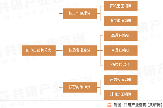 制冷压缩机分类