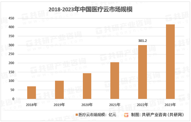 2018-2023年中国医疗云市场规模