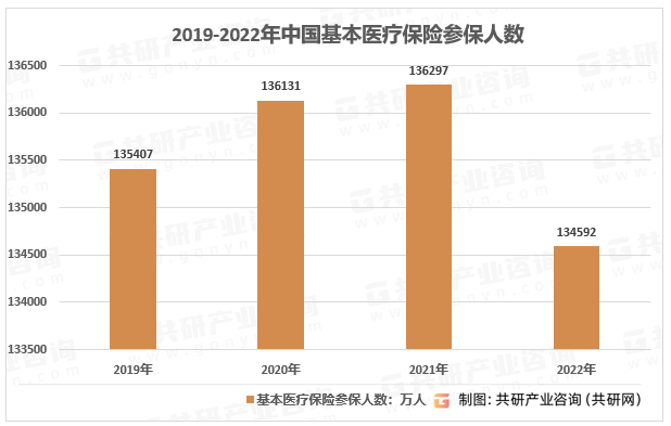 2019-2022年中国基本医疗保险参保人数