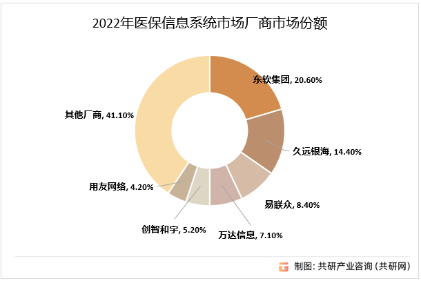 2022年中国医保信息系统市场厂商市场份额