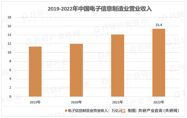 2019-2022年中国电子信息制造业营业收入