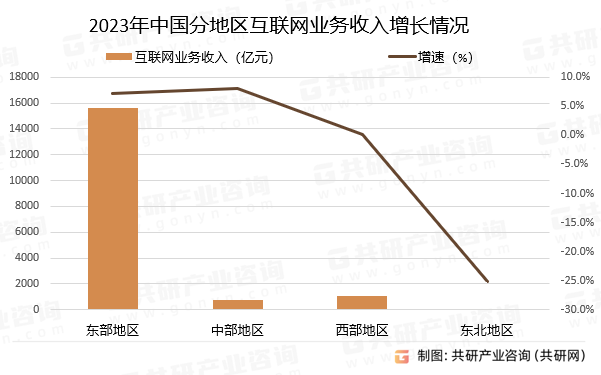 2023年中国分地区互联网业务收入增长情况