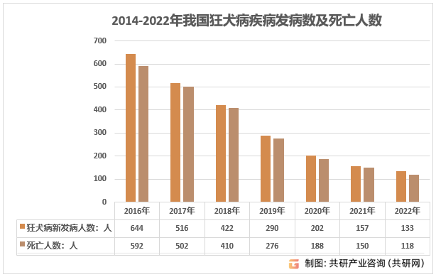 2014-2022年我国狂犬病疾病发病数及死亡人数