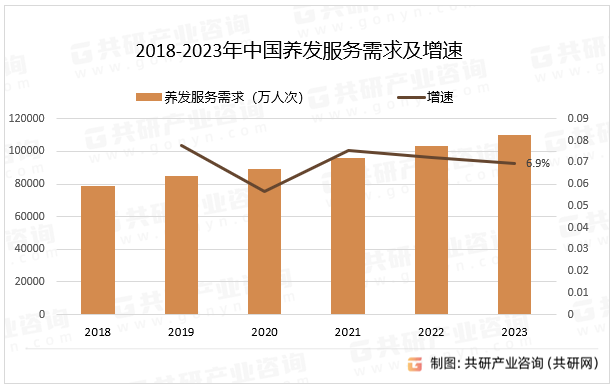 2018-2023年中国养发服务需求及增速